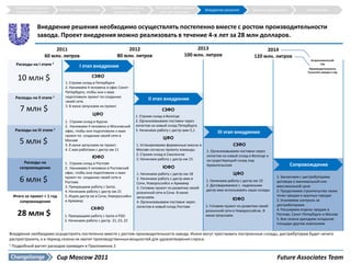 Структура и краткое                                     Требования к СД на      Наиболее эффективная
                                Общие требования к СД                                                            Внедрение решения         Прогноз результатов          Приложения
     описание решения                                          уровне округов          сеть дистрибуции


                 Внедрение решения необходимо осуществлять постепенно вместе с ростом производительности
                 завода. Проект внедрения можно реализовать в течение 4-х лет за 28 млн долларов.

                          2011                                        2012                                2013                                   2014
                     60 млн. литров                              80 млн. литров                      100 млн. литров                        120 млн. литров
                                                                                                                                                                           Астрономический
      Расходы на I этапе 1                 I этап внедрения
                                                                                                                                                                                 год
                                                                                                                                                                          Производительность
                                                                                                                                                                         Тульского завода в год

      10 млн $                                    СЗФО
                                   1. Строим склад в Петербурге
                                   2. Нанимаем 4 человека в офис Санкт-
                                   Петербурга, чтобы они к маю
     Расходы на II этапе 1         подготовили проект по созданию
                                   своей сети.
                                                                                  II этап внедрения
                                   3. В июне запускаем их проект.
        7 млн $                                   ЦФО
                                                                                         СЗФО
                                                                           1. Строим склад в Вологде
                                   1. Строим склад в Курске                2. Организовываем поставки через
                                   2. Нанимаем 4 человека в Московский     логистов на новый склад Петербурга
     Расходы на III этапе   1                                              3. Начинаем работу с дистр-ами 5,1
                                   офис, чтобы они подготовили к маю                                                   III этап внедрения
                                   проект по созданию своей сети в
                                                                                          ЦФО
       5 млн $                     Москве
                                   3. В июне запускаем их проект.          1. Устанавливаем фирменные киоски в                  СЗФО
                                   4. С мая работаем с дистр-ом 11         Москве согласно проекту команды       1. Организовываем поставки через
                                                                           2. Строим склад в Смоленске           логистов на новый склад в Вологде и
                                                  ЮФО                      3. Начинаем работу с дистр-ом 15      на существующий склад под
         Расходы на               1. Строим склад в Ростове
                                                                                         ЮФО                     Архангельском                                   Сопровождение
       сопровождение              2. Нанимаем 4 человека в Ростовский
                                  офис, чтобы они подготовили к маю        1. Начинаем работу с дистр-ом 18                     ЦФО
                                                                                                                                                        1. Заключаем с дистрибуторами
       6 млн $                    проект по созданию своей сети в
                                  Ростове.
                                                                           2. Начинаем работу с дистр-ами в
                                                                           Сочи, Новороссийск и Армавир
                                                                                                                 1. Начинаем работу с дистр-ом 10       договора о минимальной или
                                  3. Прекращаем работу с Santa.                                                  2. Договариваемся с надежными          максимальной цене
                                                                           3. Готовим проект по развитию своей
                                  4. Начинаем работу с дистр-ом 21                                               дистр-ами использовать наши склады     2. Продолжаем строительство своих
                                                                           розничной сети в Сочи. В июне
    Итого за проект + 1 год       5. Ищем дистр-ов в Сочи, Новороссийск    запускаем.                                                                   точек продаж в крупных городах
       сопровождения              и Армавир.                                                                                    ЮФО                     3. Усиливаем контроль за
                                                                           4. Организовываем поставки через
                                                                           логистов в новый склад Ростова        1. Готовим проект по развитию своей    дистрибуторами
                                                 СКФО                                                            розничной сети в Новороссийске. В      4. Расширяем отделы продаж в
      28 млн $                    1. Прекращаем работу с Santa и FGD                                             июне запускаем.                        Ростове, Санкт-Петербурге и Москве
                                  2. Начинаем работу с дистр. 21, 23, 22                                                                                5. Вне сезона арендуем складские
                                                                                                                                                        площади другим компаниям

Внедрение необходимо осуществлять постепенно вместе с ростом производительности завода. Иначе могут простаивать построенные склады, дистрибуторам будет нечего
распространять, а в период сезона не хватит производственных мощностей для удовлетворения спроса.
1   Подробный расчет расходов приведен в Приложении 2

                                Cup Moscow 2011                                                                                                         Future Associates Team
 