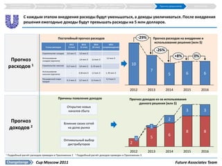 Структура и краткое                                   Требования к СД на                    Наиболее эффективная
                           Общие требования к СД                                                                        Внедрение решения       Прогноз результатов          Приложения
     описание решения                                        уровне округов                        сеть дистрибуции


                 С каждым этапом внедрения расходы будут уменьшаться, а доходы увеличиваться. После внедрения
                 решения ежегодные доходы будут превышать расходы на 5 млн долларов.


                                               Постатейный прогноз расходов                                                     -29%        Прогноз расходов на внедрение и
                                                                                                                                             использование решения (млн $)
                                                           2012               2013          2014            2015
                                  Статья расходов         (I этап)          (II этап)    (III этап)   (сопровождение)
                                                                                                                                              -26%
                               Строительство складов     9,5 млн $         3,5 млн $         -               -
                                                                                                                                                            +8%              0%
     Прогноз                   Использование
                               складов (зарплата)
                                                             -             2,4 млн $    3,3 млн $
                                                                                                         3,3 млн $

                                                                                                                         10
    расходов 1                 Строительство киосков    0,17 млн $         0,4 млн $    0, 35 млн $          -

                               Использование                                                                                            7
                               киосков (зарплата)
                                                             -            0,36 млн $    1,2 млн $       1, 92 млн $
                                                                                                                                                       5               6            6
                               Расширенный отдел                                                         0, 9 млн $
                                                        0, 5 млн $         0,7 млн $    0, 9 млн $
                               продаж



                                                                                                                        2012           2013          2014             2015        2016

                                               Причины появления доходов                                                Прогноз доходов из-за использования
                                                                                                                             данного решения (млн $)
                                                         Открытие новых
                                                          каналов сбыта                                                                                                3            3

      Прогноз                                                                                                                                          2
                                                       Влияние своих сетей
     доходов 2                                           на долю рынка                                                                  1
                                                                                                                                                                       8            8
                                                                                                                                                       6
                                                                                                                            0           5
                                                    Оптимальный выбор
                                                      дистрибуторов                                                     2
                                                                                                                        2012           2013          2014             2015        2016
1   Подробный расчёт расходов приведен в Приложении 2                2   Подробный расчёт доходов приведен в Приложении 3

                           Cup Moscow 2011                                                                                                                   Future Associates Team
 