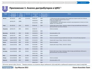Структура и краткое                                         Требования к СД на    Наиболее эффективная
                                  Общие требования к СД                                                          Внедрение решения          Прогноз результатов          Приложения
      описание решения                                              уровне округов        сеть дистрибуции




                 Приложение 1: Анализ дистрибуторов в ЦФО 1

      Город          Нынешний             Объем         Население        Альтернатив    Объем складов                                          Вывод 2
                    дистрибутор          складов                             ный        альтернативных
                     (%, CCFOT)         (пт-мест)                        дистрибутор     дистрибуторов

    Москва         Айс (20, 85)         8000            11 514 330       D9 (28, 93)    6500             1. В Московском офисе расширяем отдел продаж для создания своей сети в Москве
                                                                                                         (через нее проводим маркетинговые акции )
                                                                         D10 (28, 93)   7000             2. Начинаем работу с D11
                   ЦЛК (30, 97)         10000
                                                                                                         3. Договариваемся с дистрибуторами поставлять наше мороженое не только в их точки
                                                                         D11 (26, 93)   6000
                                                                                                         продаж, но и в нашу же сеть

    Тверь          Айс (20, 85)         1500            403 726          D9 (28, 93)    2500             Строим свой склад на Тверь , Смоленск и Брянск (склады дистрибуторов небольшие в
                                                                                                         данных регионах, а до Тулы не близко)

    Владимир       ЦЛК (30, 97)         3000            348 256          D9 (28, 93)    -                Ничего не меняем

                                                                         D10 (28, 93)   2000

    Ярославль      Айс (20, 85)         4000            591 486          D10 (28, 93)   2000             Начинаем работу с D10

    Иваново        ЦЛК (30, 97)         4000            409 277          D10 (28, 93)   2000             Ничего не меняем

    Рязань         Logistic+(20, 92)    3000            525 062          D11 (26, 93)   6000             Ничего не меняем (склад дистрибутора маленький, но Тульский завод недалеко)

    Смоленск       Снежок (20, 90)      2000            326 863          D11 (26, 93)   6000             Строим свой склад на Тверь , Смоленск и Брянск

    Калуга         Снежок (20, 90)      6000            325 185          D12 (25,90)    3500             Ничего не меняем

    Брянск         Снежок (20, 90)      2000            415 640          D12 (25,90)    3500             Строим свой склад на Тверь , Смоленск и Брянск

                                                                         D13 (20, 84)   2000

    Курск          Central D(30,95)     3000            414 595          D13 (20, 84)   3000

    Белгород       Central D(30,95)     3000            356 426          D13 (20, 84)   3000             Строим свой склад на Курск, Белгород и Орел (склады дистрибуторов небольшие в
                                                                                                         данных регионах, а до Тулы не близко)
                                                                         D16 (27, 91)   2500

    Орел           Central D(30,95)     2000            317 584          D14 (19, 88)   3000

    Липецк         Central D(30,95)     3000            508 124          D16 (27, 91)   3000             Ничего не меняем

    Воронеж        Central D(30,95)     6000            998 989          D15 (20, 90)   3500             Начинаем работу с D15

                                                                         D16 (27, 91)   5000
1   Источник: данные кейса, Росстат.            2   Выводы делались на основании общих требований к СД (слайд №3) и требований определенного округа (слайд №4)

                               Cup Moscow 2011                                                                                                            Future Associates Team
 