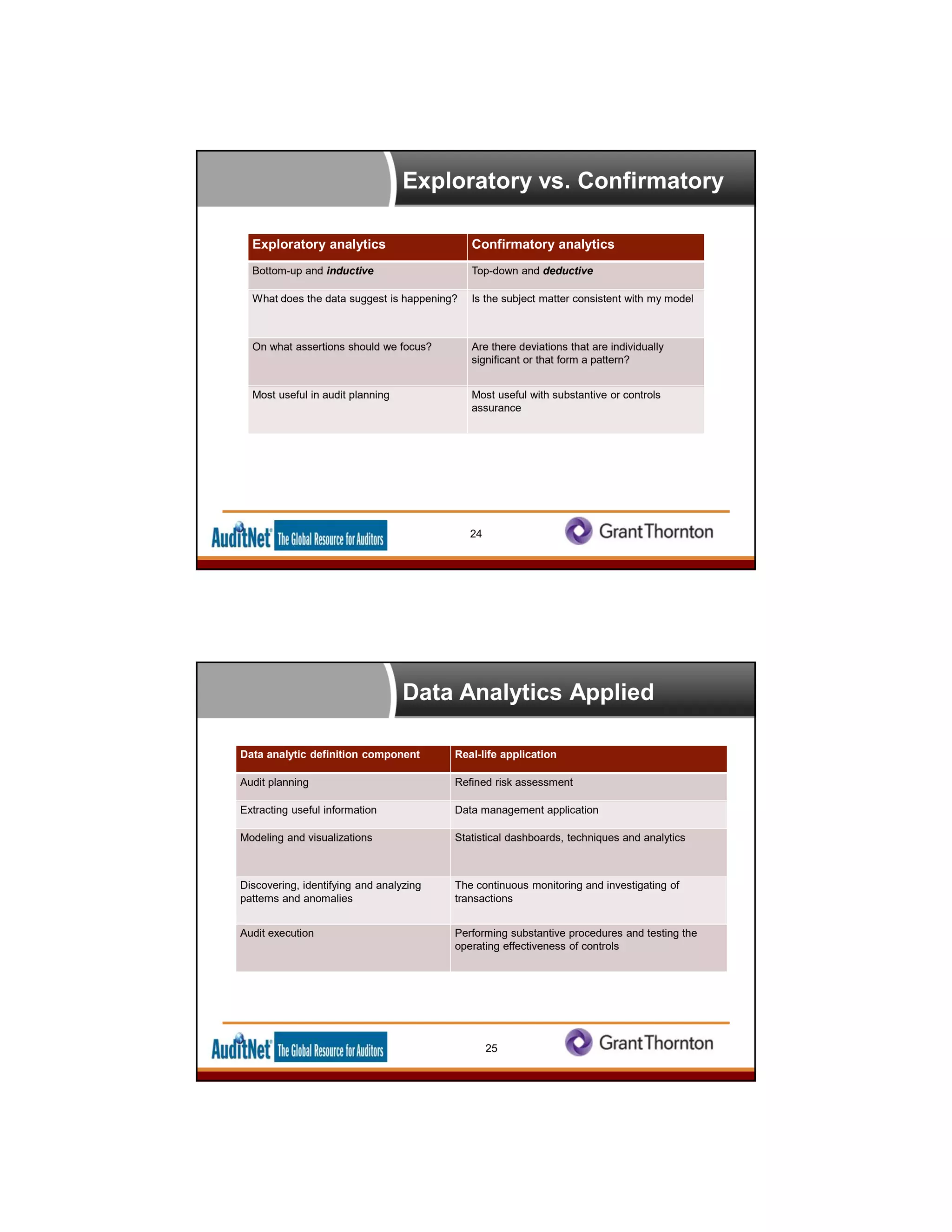 Exploratory vs. Confirmatory
24
Exploratory analytics Confirmatory analytics
Bottom-up and inductive Top-down and deductive
What does the data suggest is happening? Is the subject matter consistent with my model
On what assertions should we focus? Are there deviations that are individually
significant or that form a pattern?
Most useful in audit planning Most useful with substantive or controls
assurance
Data Analytics Applied
25
Data analytic definition component Real-life application
Audit planning Refined risk assessment
Extracting useful information Data management application
Modeling and visualizations Statistical dashboards, techniques and analytics
Discovering, identifying and analyzing
patterns and anomalies
The continuous monitoring and investigating of
transactions
Audit execution Performing substantive procedures and testing the
operating effectiveness of controls
 