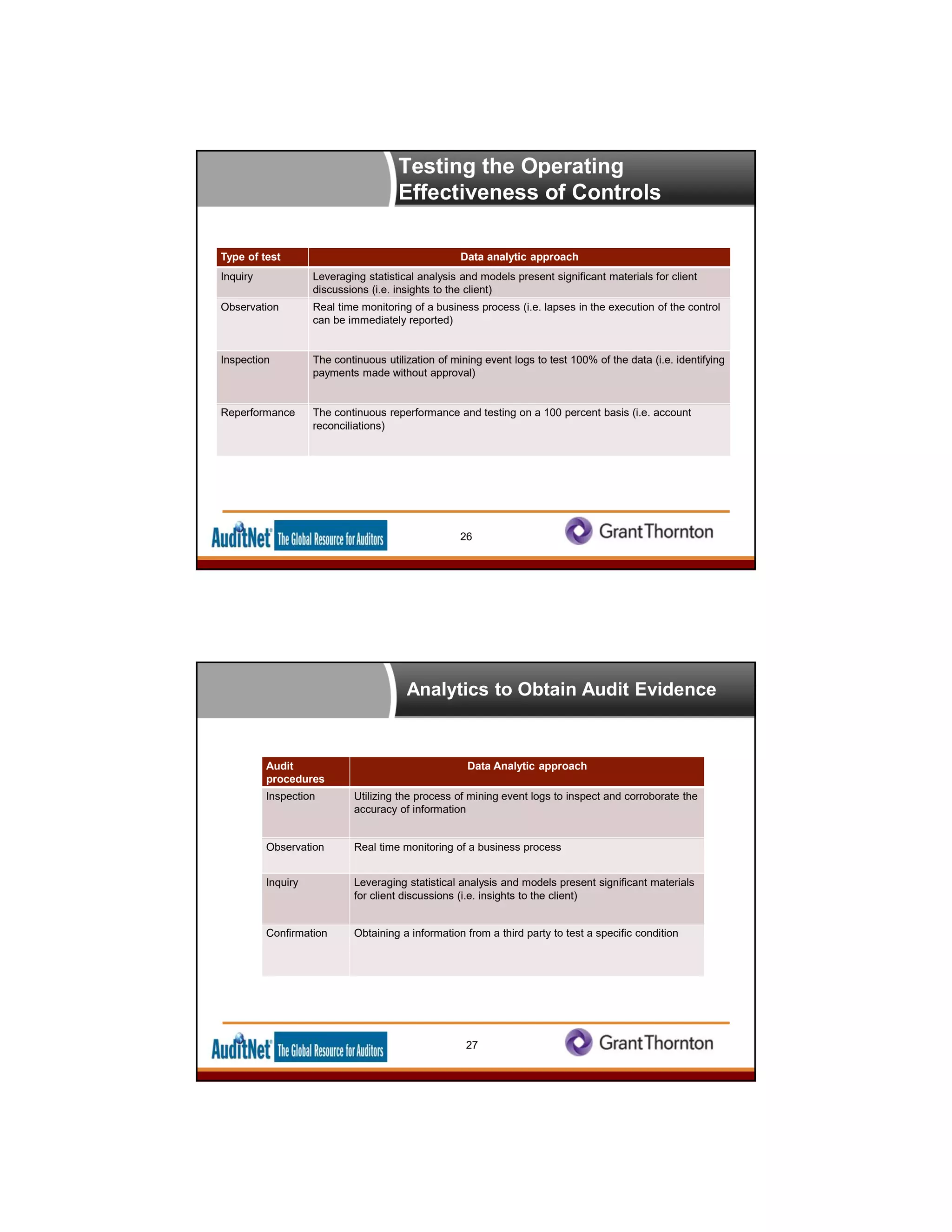 Testing the Operating
Effectiveness of Controls
26
Type of test Data analytic approach
Inquiry Leveraging statistical analysis and models present significant materials for client
discussions (i.e. insights to the client)
Observation Real time monitoring of a business process (i.e. lapses in the execution of the control
can be immediately reported)
Inspection The continuous utilization of mining event logs to test 100% of the data (i.e. identifying
payments made without approval)
Reperformance The continuous reperformance and testing on a 100 percent basis (i.e. account
reconciliations)
27
Audit
procedures
Data Analytic approach
Inspection Utilizing the process of mining event logs to inspect and corroborate the
accuracy of information
Observation Real time monitoring of a business process
Inquiry Leveraging statistical analysis and models present significant materials
for client discussions (i.e. insights to the client)
Confirmation Obtaining a information from a third party to test a specific condition
Analytics to Obtain Audit Evidence
 