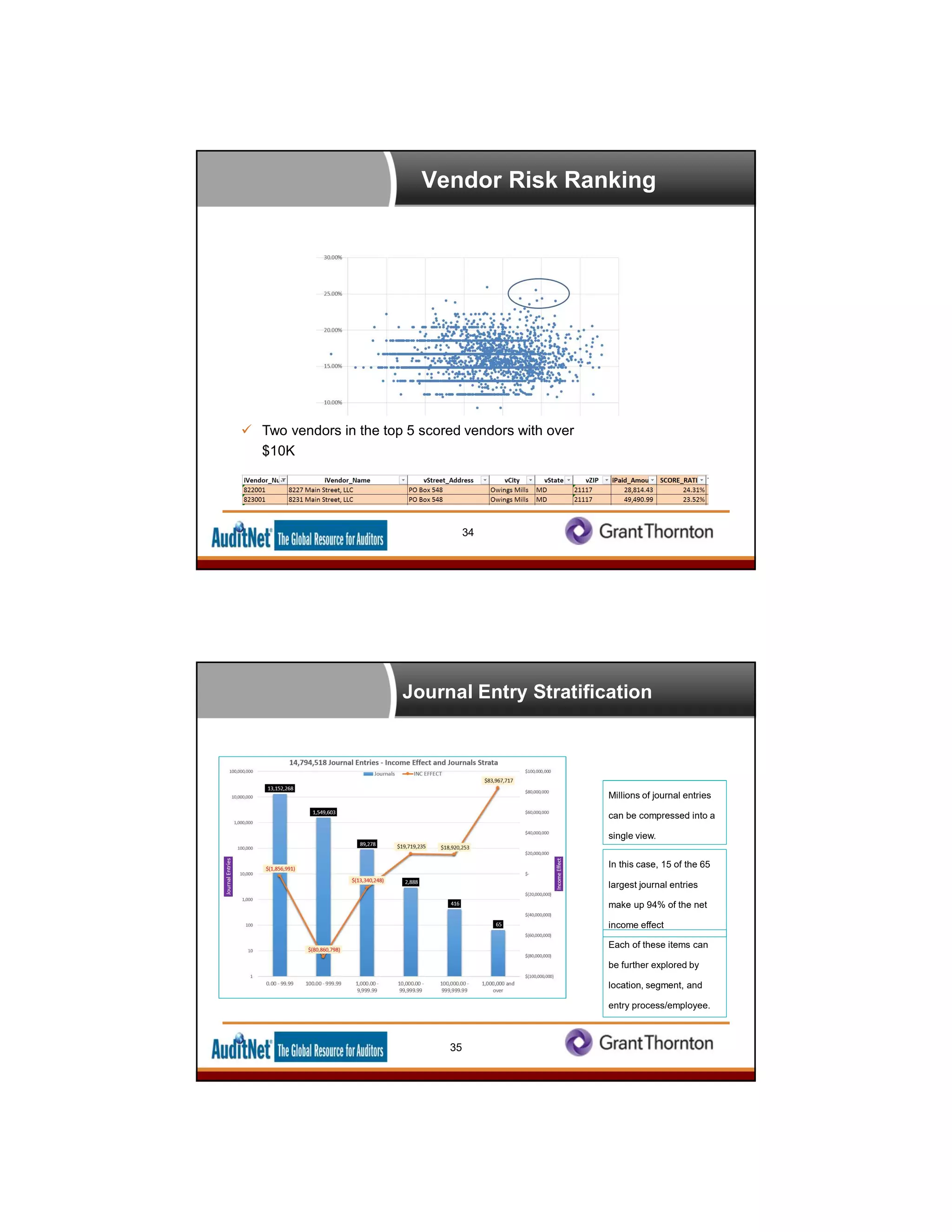 Vendor Risk Ranking
34
 Two vendors in the top 5 scored vendors with over
$10K
Journal Entry Stratification
In this case, 15 of the 65
largest journal entries
make up 94% of the net
income effect
Millions of journal entries
can be compressed into a
single view.
Each of these items can
be further explored by
location, segment, and
entry process/employee.
35
 