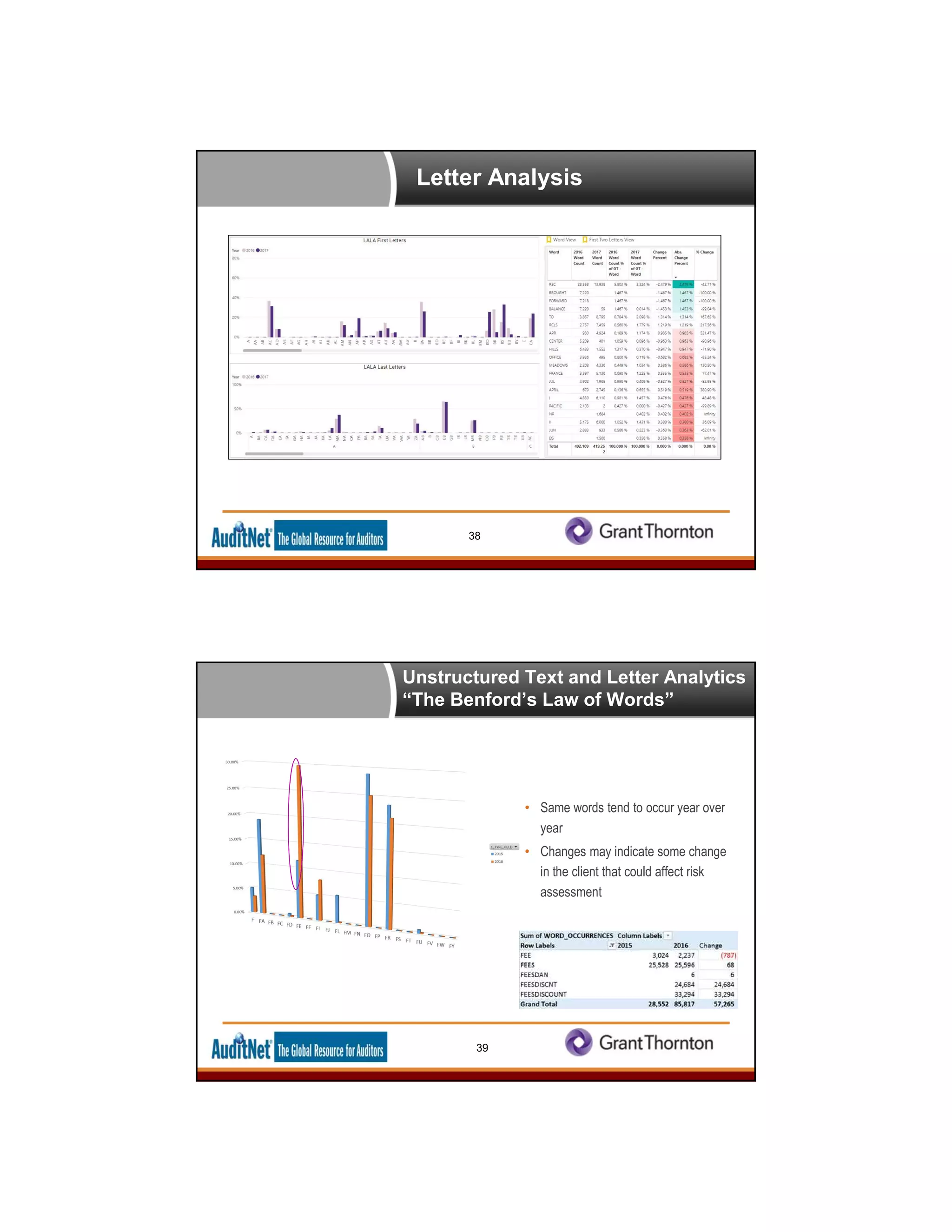 Letter Analysis
38
Unstructured Text and Letter Analytics
“The Benford’s Law of Words”
39
• Same words tend to occur year over
year
• Changes may indicate some change
in the client that could affect risk
assessment
 