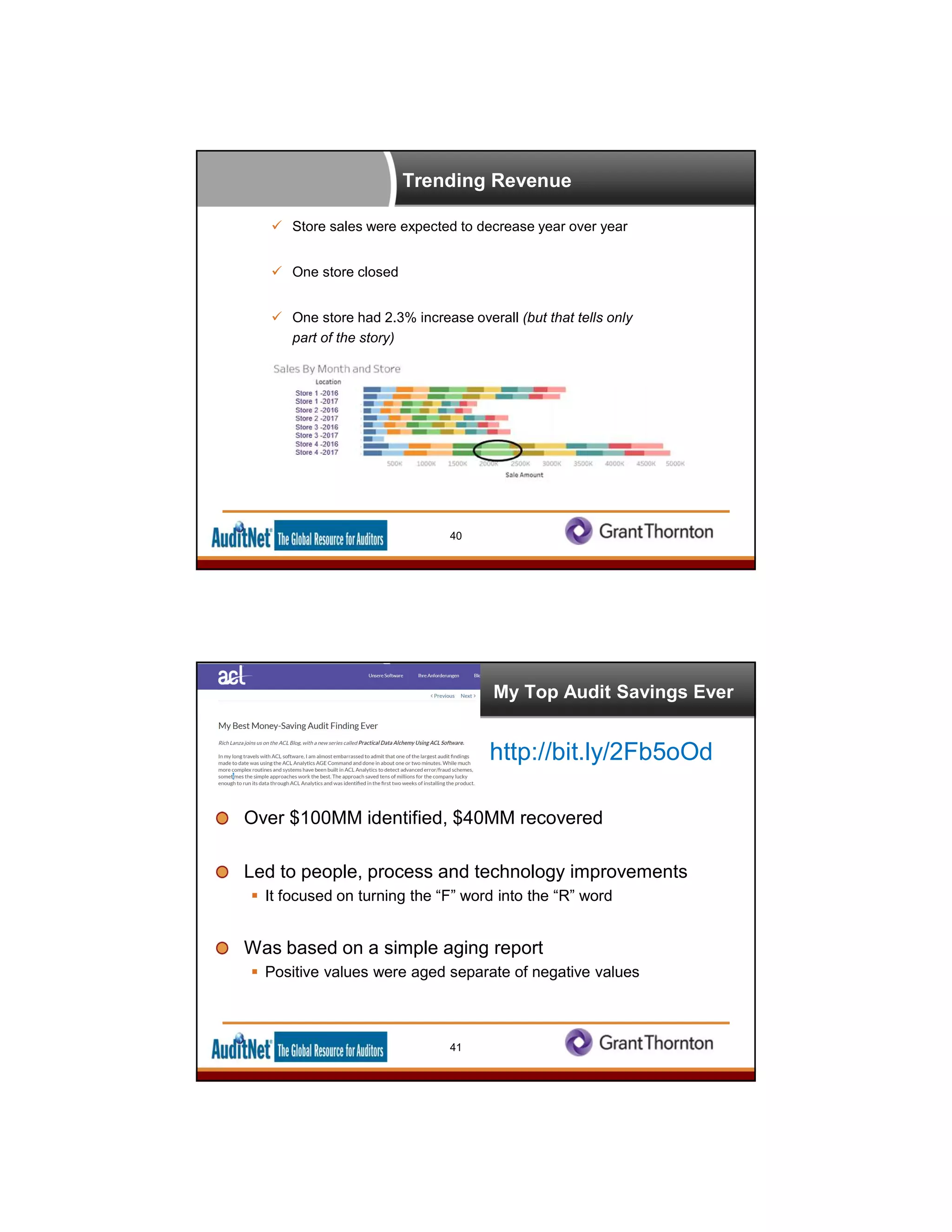 Trending Revenue
 Store sales were expected to decrease year over year
 One store closed
 One store had 2.3% increase overall (but that tells only
part of the story)
40
My Top Audit Savings Ever
http://bit.ly/2Fb5oOd
Over $100MM identified, $40MM recovered
Led to people, process and technology improvements
 It focused on turning the “F” word into the “R” word
Was based on a simple aging report
 Positive values were aged separate of negative values
41
 