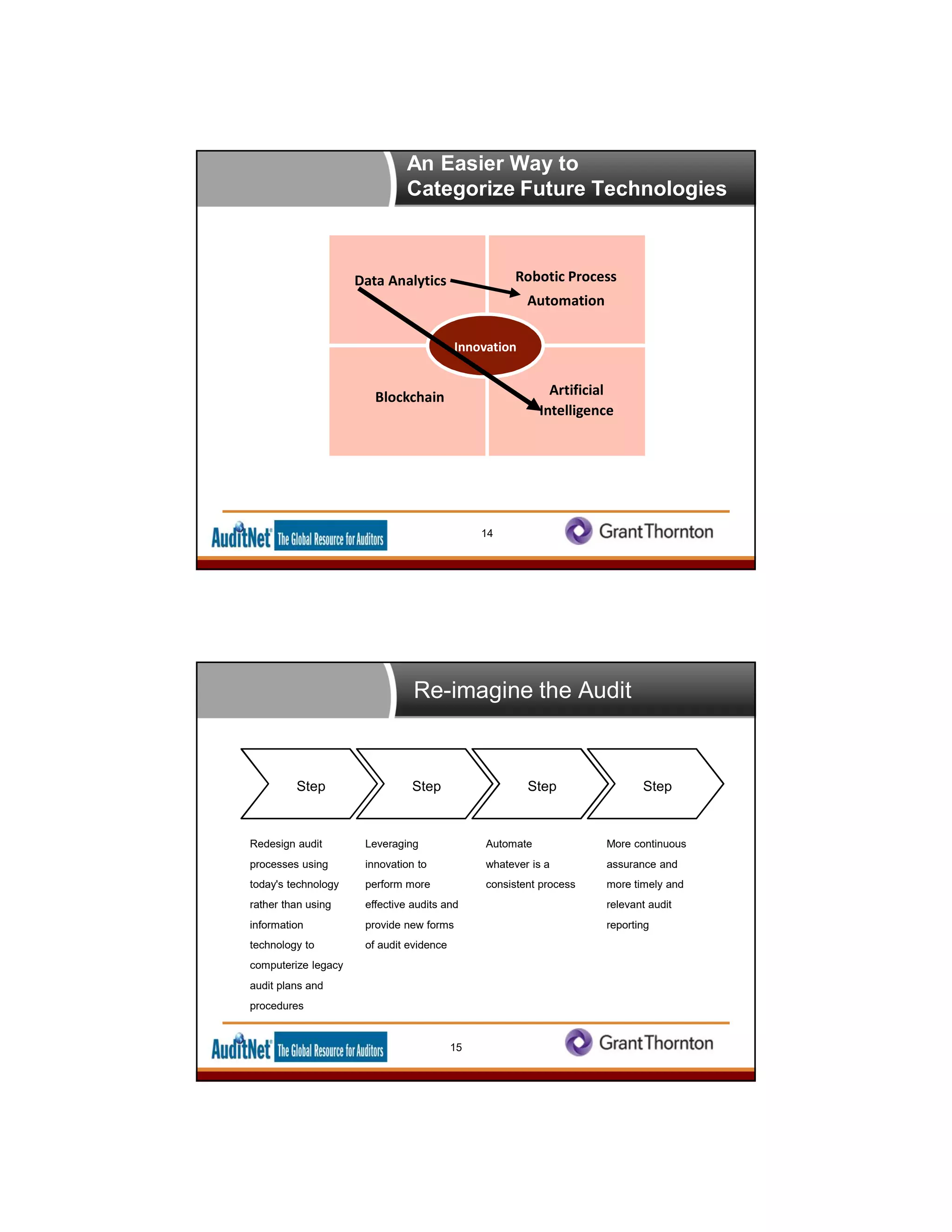 An Easier Way to
Categorize Future Technologies
14
Innovation
Blockchain
Robotic Process
Automation
Data Analytics
Artificial
Intelligence
Re-imagine the Audit
15
Redesign audit
processes using
today's technology
rather than using
information
technology to
computerize legacy
audit plans and
procedures
Step
Leveraging
innovation to
perform more
effective audits and
provide new forms
of audit evidence
Step
Automate
whatever is a
consistent process
Step
More continuous
assurance and
more timely and
relevant audit
reporting
Step
 