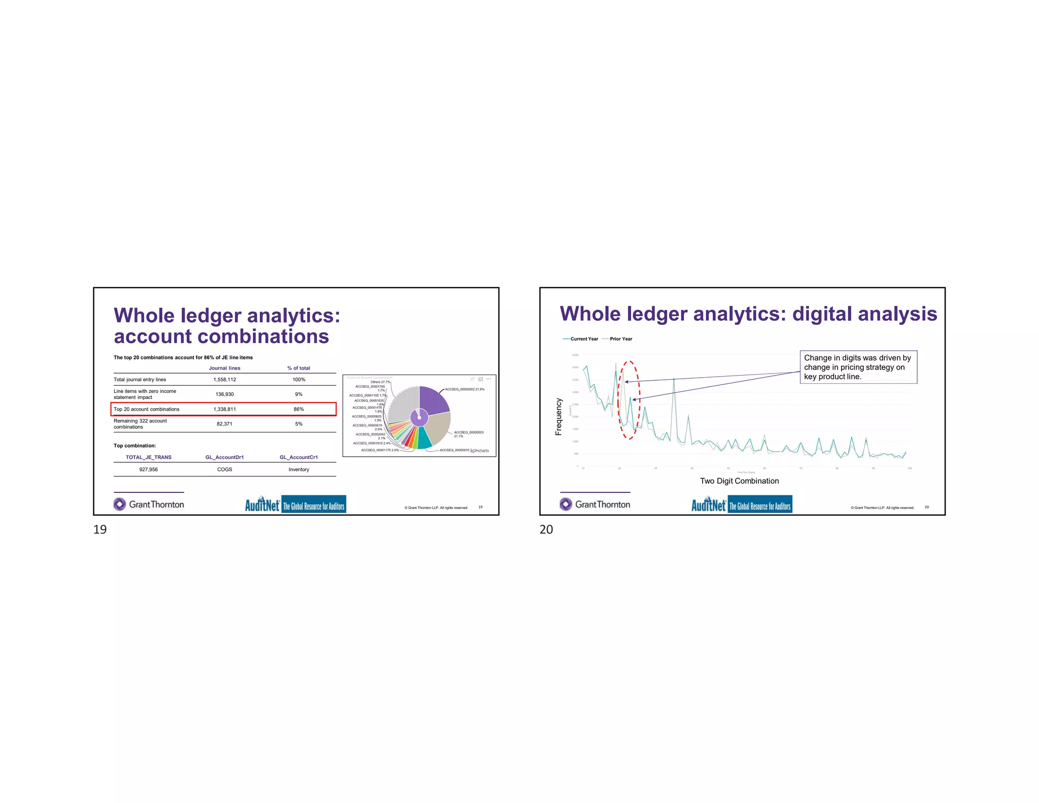 © Grant Thornton LLP. All rights reserved.
Whole ledger analytics:
account combinations
19
The top 20 combinations account for 86% of JE line items
Journal lines % of total
Total journal entry lines 1,558,112 100%
Line items with zero income
statement impact
136,930 9%
Top 20 account combinations 1,338,811 86%
Remaining 322 account
combinations
82,371 5%
Top combination:
TOTAL_JE_TRANS GL_AccountDr1 GL_AccountCr1
927,956 COGS Inventory
© Grant Thornton LLP. All rights reserved.
Whole ledger analytics: digital analysis
20
Frequency
Two Digit Combination
----Current Year ----Prior Year
Change in digits was driven by
change in pricing strategy on
key product line.
19 20
 