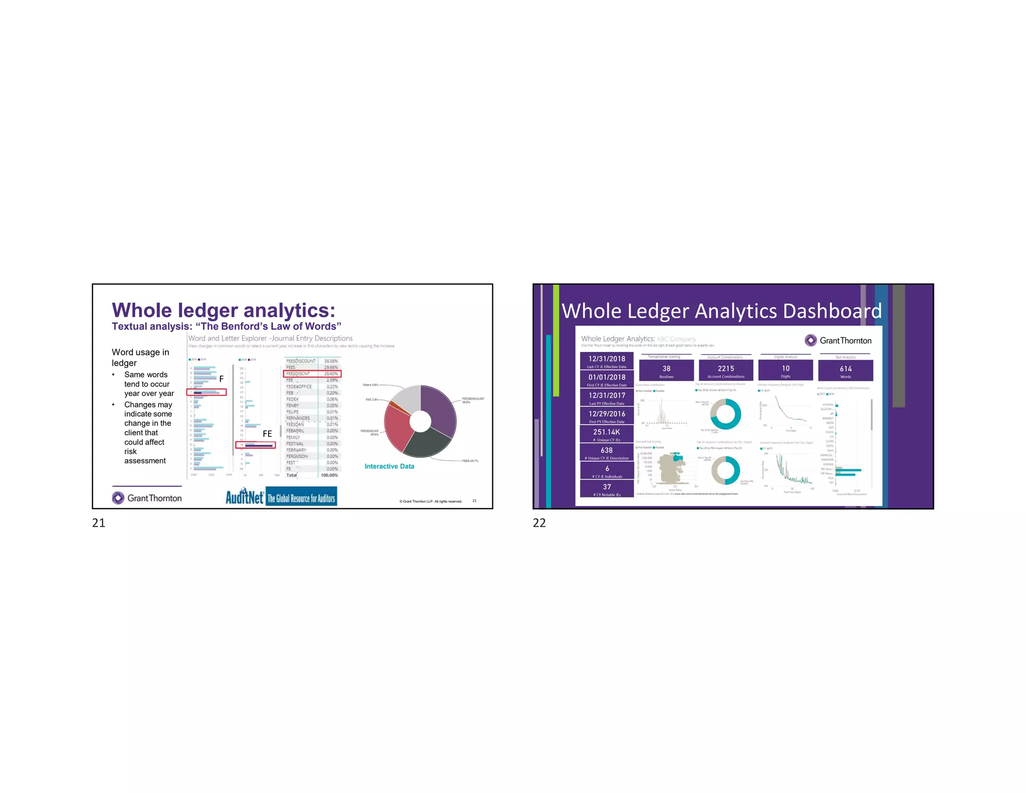 © Grant Thornton LLP. All rights reserved.
Whole ledger analytics:
Textual analysis: “The Benford’s Law of Words”
Word usage in
ledger
• Same words
tend to occur
year over year
• Changes may
indicate some
change in the
client that
could affect
risk
assessment
21
F
FE
Interactive Data
Whole Ledger Analytics Dashboard
21 22
 