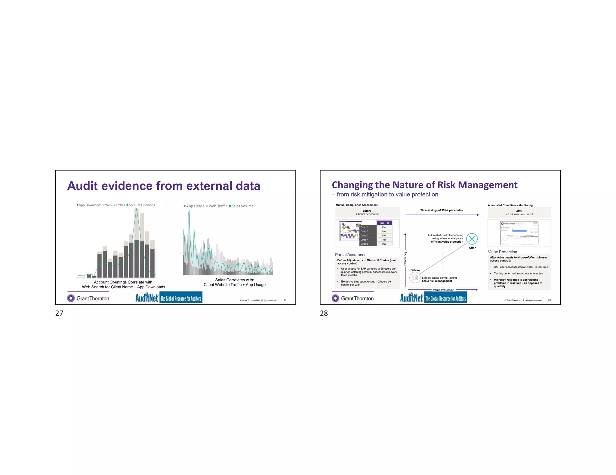 © Grant Thornton LLP. All rights reserved.
Audit evidence from external data
27
Sales Correlates with:
Client Website Traffic + App Usage
Account Openings Correlate with:
Web Search for Client Name + App Downloads
© Grant Thornton LLP. All rights reserved.
Changing the Nature of Risk Management
Before Adjustments to Microsoft Control (user
access control):
• User access for SAP sampled at 25 users per
quarter, catching potential access issues every
three months
• Excessive time spent testing – 2 hours per
control per year
Automated control monitoring
using advance analytics –
efficient value protection
Sample based control testing -
basic risk management
Partial Assurance
Before
2 hours per control
Value Protection
After
<5 minutes per control
Manual Compliance Assessment Automated Compliance Monitoring
After Adjustments to Microsoft Control (user
access control):
• SAP user access tested at 100%, in real time
• Testing performed in seconds or minutes
• Microsoft responds to user access
problems in real time – as opposed to
quarterly
Pass / Fail
Control 1 Pass
Control 2 Pass
Control 3 Pass
Control 4 Fail
Control 5 Pass
Time savings of 95%+ per control
– from risk mitigation to value protection
Efficiency
Value Protection
Before
After
28
27 28
 