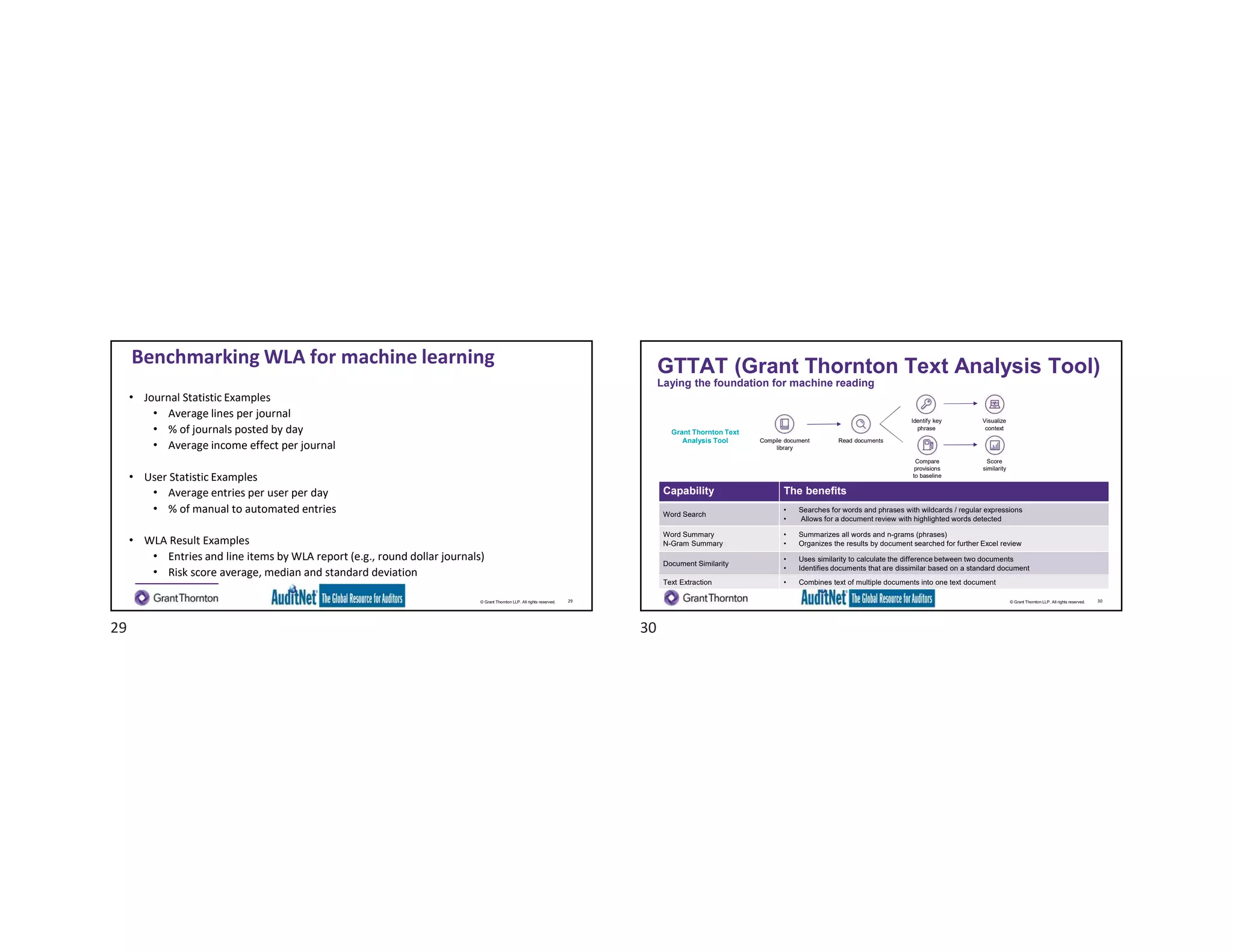 © Grant Thornton LLP. All rights reserved.
Benchmarking WLA for machine learning
• Journal Statistic Examples
• Average lines per journal
• % of journals posted by day
• Average income effect per journal
• User Statistic Examples
• Average entries per user per day
• % of manual to automated entries
• WLA Result Examples
• Entries and line items by WLA report (e.g., round dollar journals)
• Risk score average, median and standard deviation
29 © Grant Thornton LLP. All rights reserved.
GTTAT (Grant Thornton Text Analysis Tool)
Laying the foundation for machine reading
Capability The benefits
Word Search
• Searches for words and phrases with wildcards / regular expressions
• Allows for a document review with highlighted words detected
Word Summary
N-Gram Summary
• Summarizes all words and n-grams (phrases)
• Organizes the results by document searched for further Excel review
Document Similarity
• Uses similarity to calculate the difference between two documents
• Identifies documents that are dissimilar based on a standard document
Text Extraction • Combines text of multiple documents into one text document
30
Identify key
phrase
Compare
provisions
to baseline
Visualize
context
Score
similarity
Read documentsCompile document
library
Grant Thornton Text
Analysis Tool
29 30
 