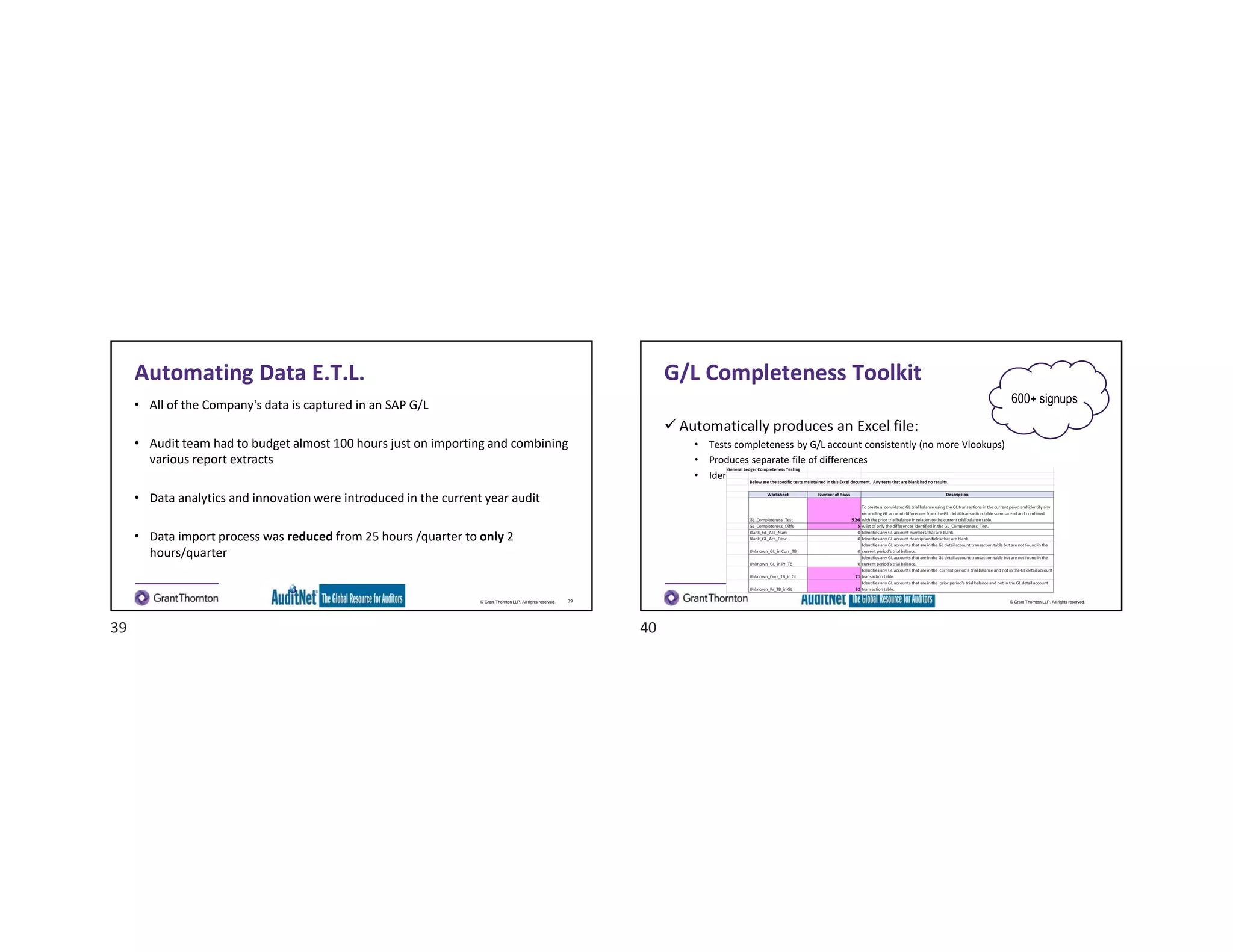 © Grant Thornton LLP. All rights reserved.
Automating Data E.T.L.
• All of the Company's data is captured in an SAP G/L
• Audit team had to budget almost 100 hours just on importing and combining
various report extracts
• Data analytics and innovation were introduced in the current year audit
• Data import process was reduced from 25 hours /quarter to only 2
hours/quarter
39 © Grant Thornton LLP. All rights reserved.
G/L Completeness Toolkit
 Automatically produces an Excel file:
• Tests completeness by G/L account consistently (no more Vlookups)
• Produces separate file of differences
• Identifies new, missing and blank G/L accounts / descriptions
600+ signups
39 40
 