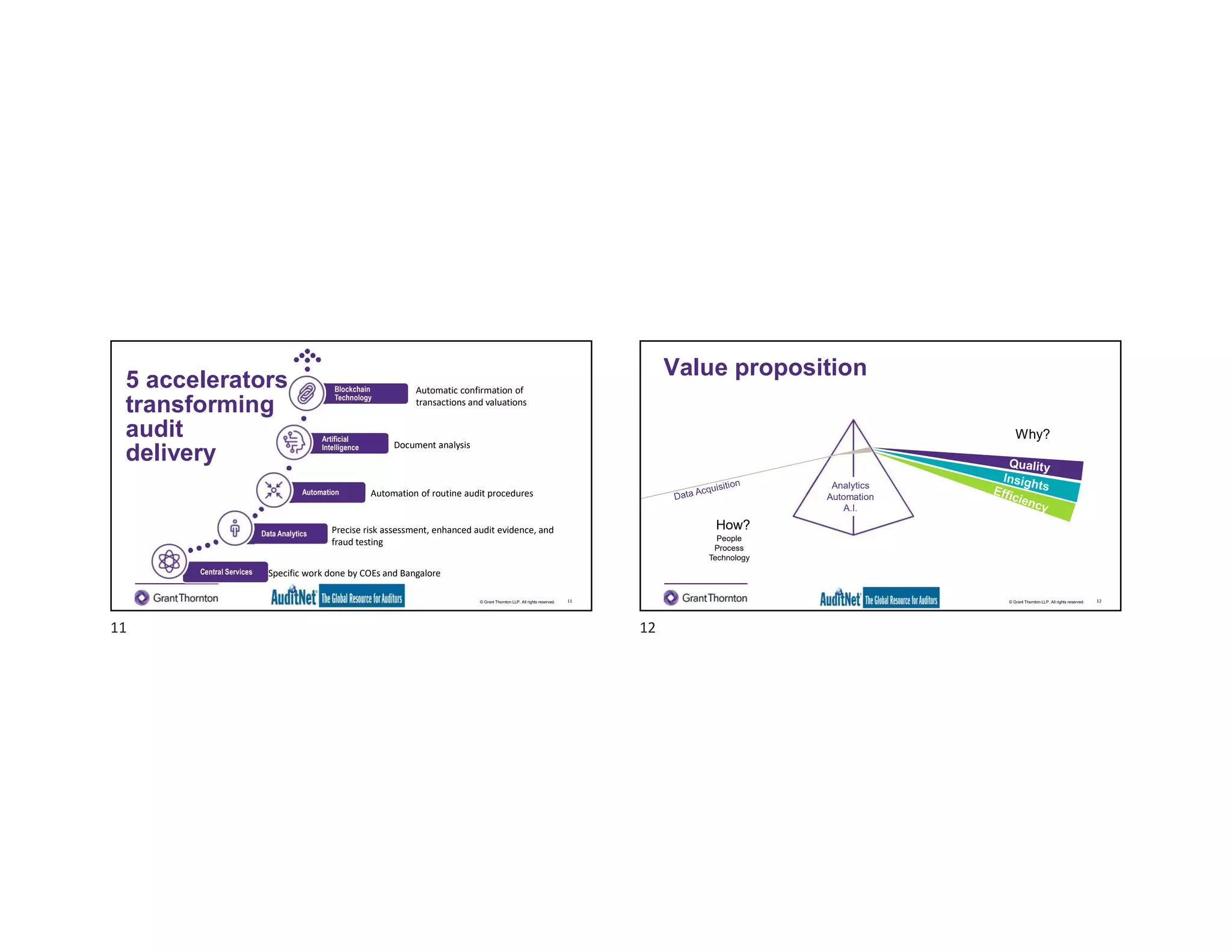 © Grant Thornton LLP. All rights reserved.
Central Services
5 accelerators
transforming
audit
delivery
11
Blockchain
Technology
Artificial
Intelligence
Data Analytics
Automation
Precise risk assessment, enhanced audit evidence, and
fraud testing
Automation of routine audit procedures
Document analysis
Automatic confirmation of
transactions and valuations
Specific work done by COEs and Bangalore
© Grant Thornton LLP. All rights reserved.
Value proposition
12
Why?
How?
People
Process
Technology
Insights
Efficiency
Analytics
Automation
A.I.
11 12
 