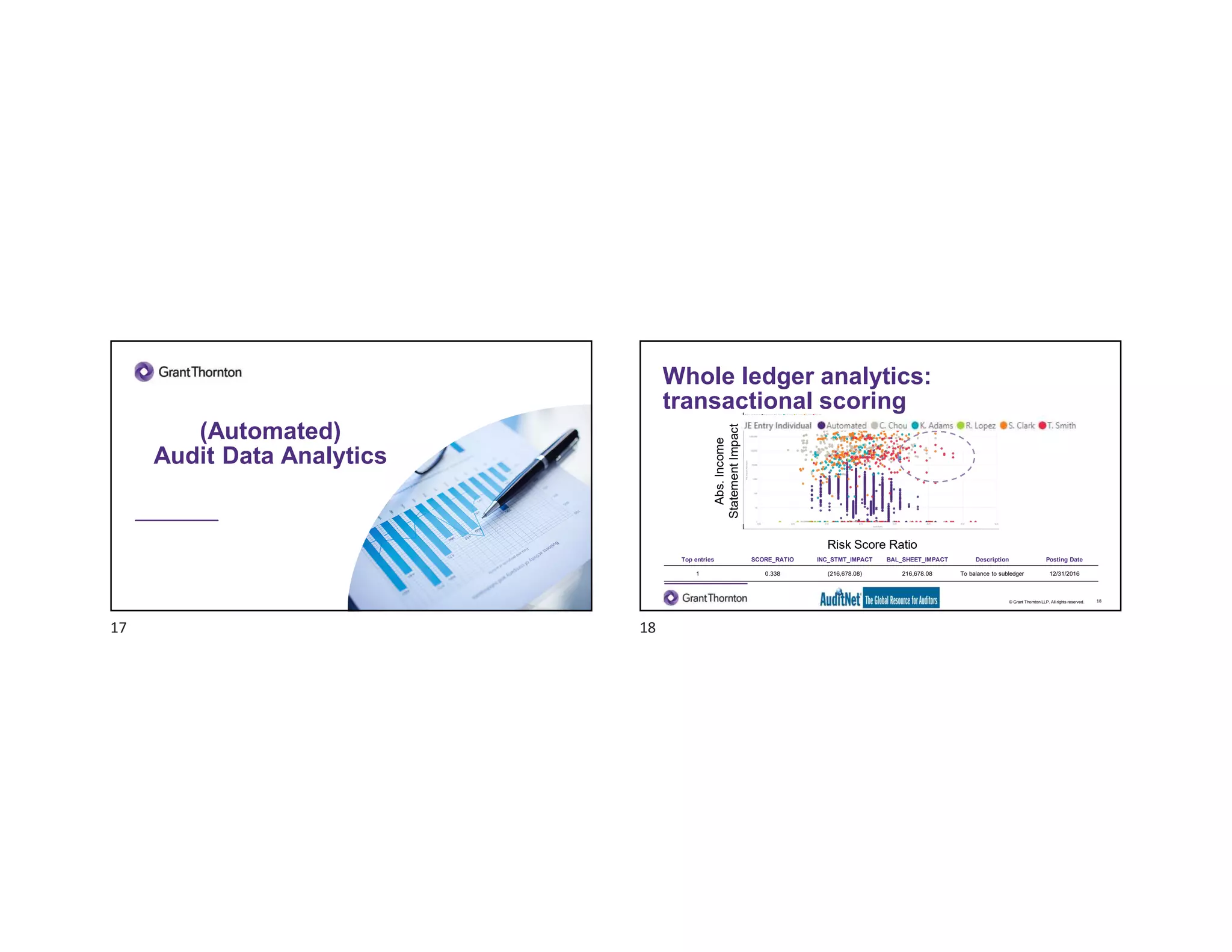 (Automated)
Audit Data Analytics
© Grant Thornton LLP. All rights reserved.
Whole ledger analytics:
transactional scoring
18
Top entries SCORE_RATIO INC_STMT_IMPACT BAL_SHEET_IMPACT Description Posting Date
1 0.338 (216,678.08) 216,678.08 To balance to subledger 12/31/2016
Abs.Income
StatementImpact
Risk Score Ratio
17 18
 