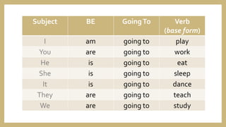 Subject BE GoingTo Verb
(base form)
I am going to play
You are going to work
He is going to eat
She is going to sleep
It is going to dance
They are going to teach
We are going to study
 