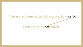 There are three parts (BE + going to + verb)
I am going to eat lunch.
 