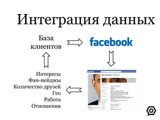 Интеграция данных
База
клиентов
Интересы
Фан-пейджы
Количество друзей
Гео
Работа
Отношения
 