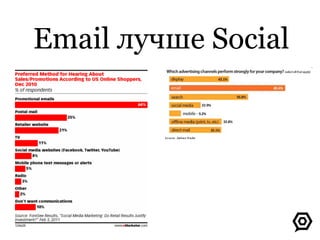Email лучше Social
 