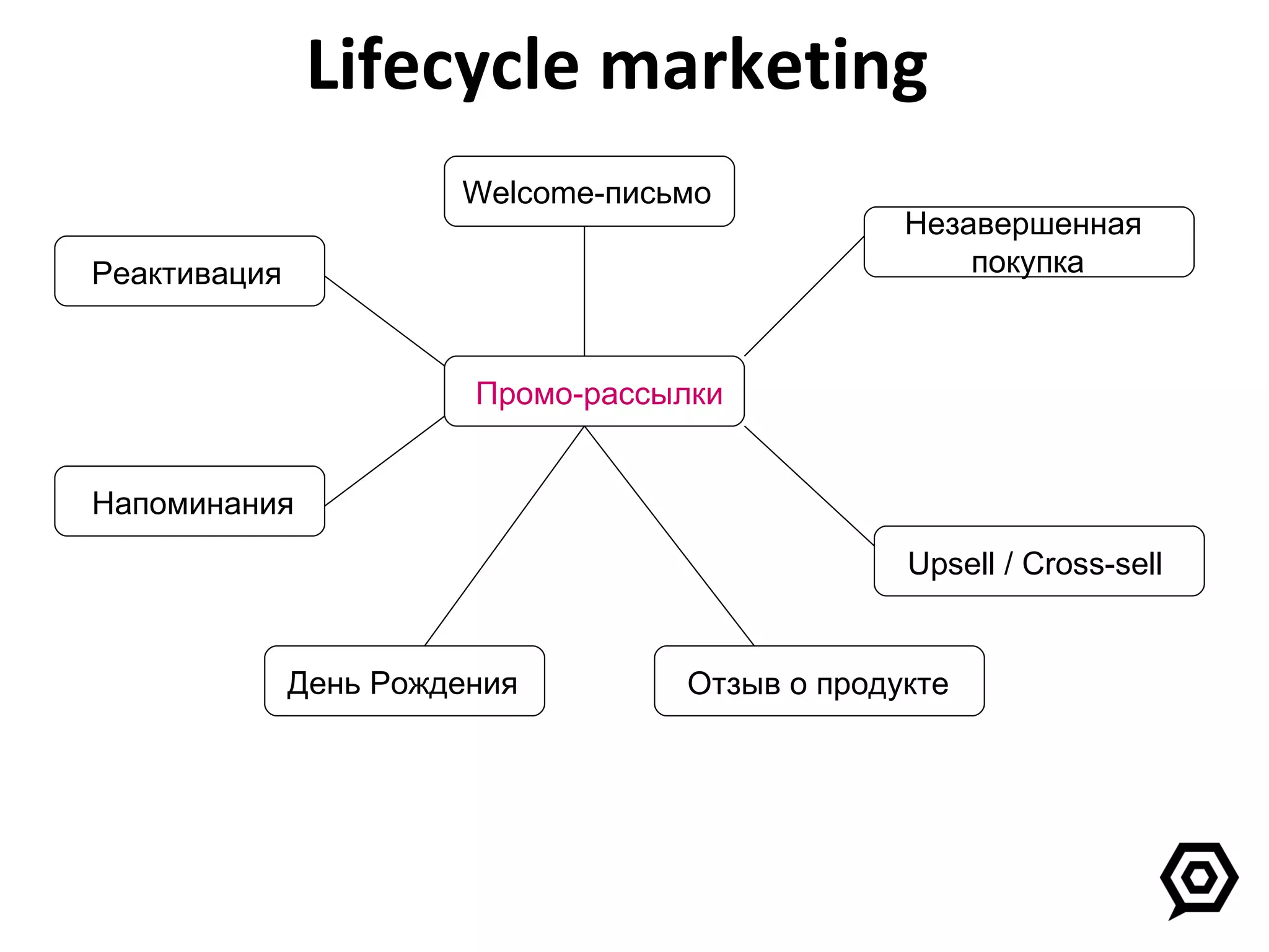 Lifecycle marketing   Незавершенная  покупка Welcome -письмо Промо-рассылки Отзыв о продукте День Рождения Реактивация Upsell / Cross-sell Напоминания 