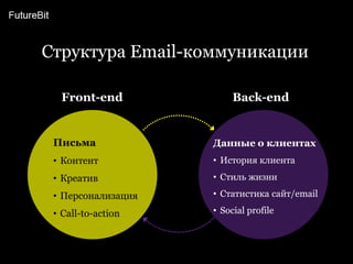 Структура Email-коммуникации Front-endBack-endПисьмаКонтент