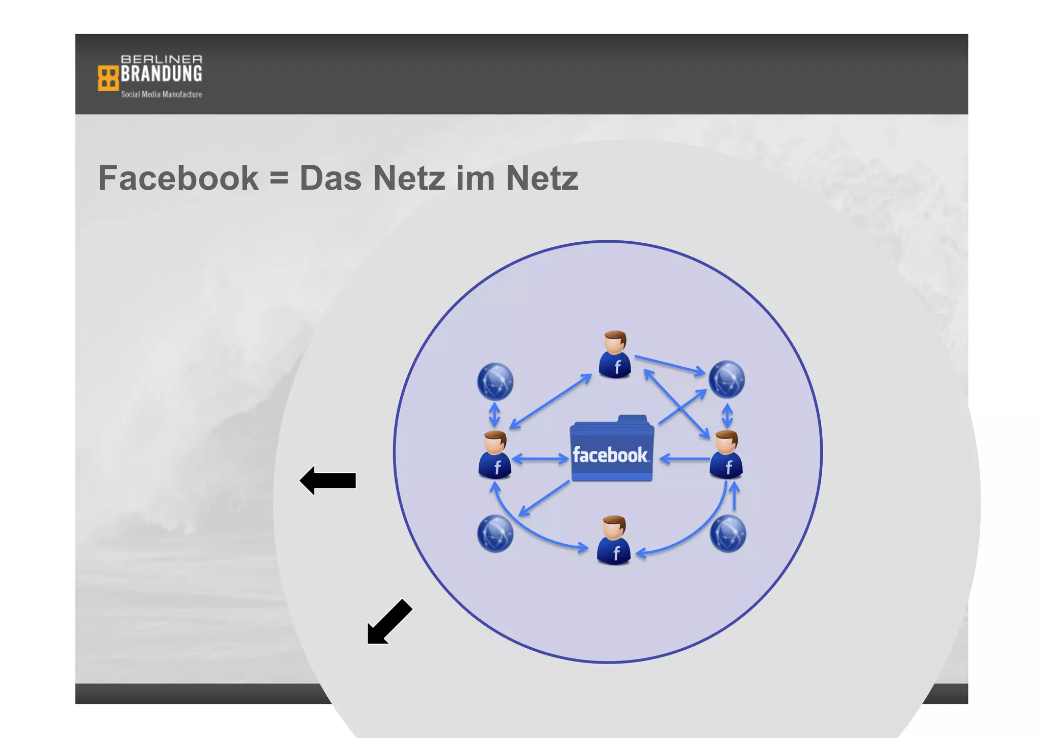 Facebook = Das Netz im Netz




                              31
 