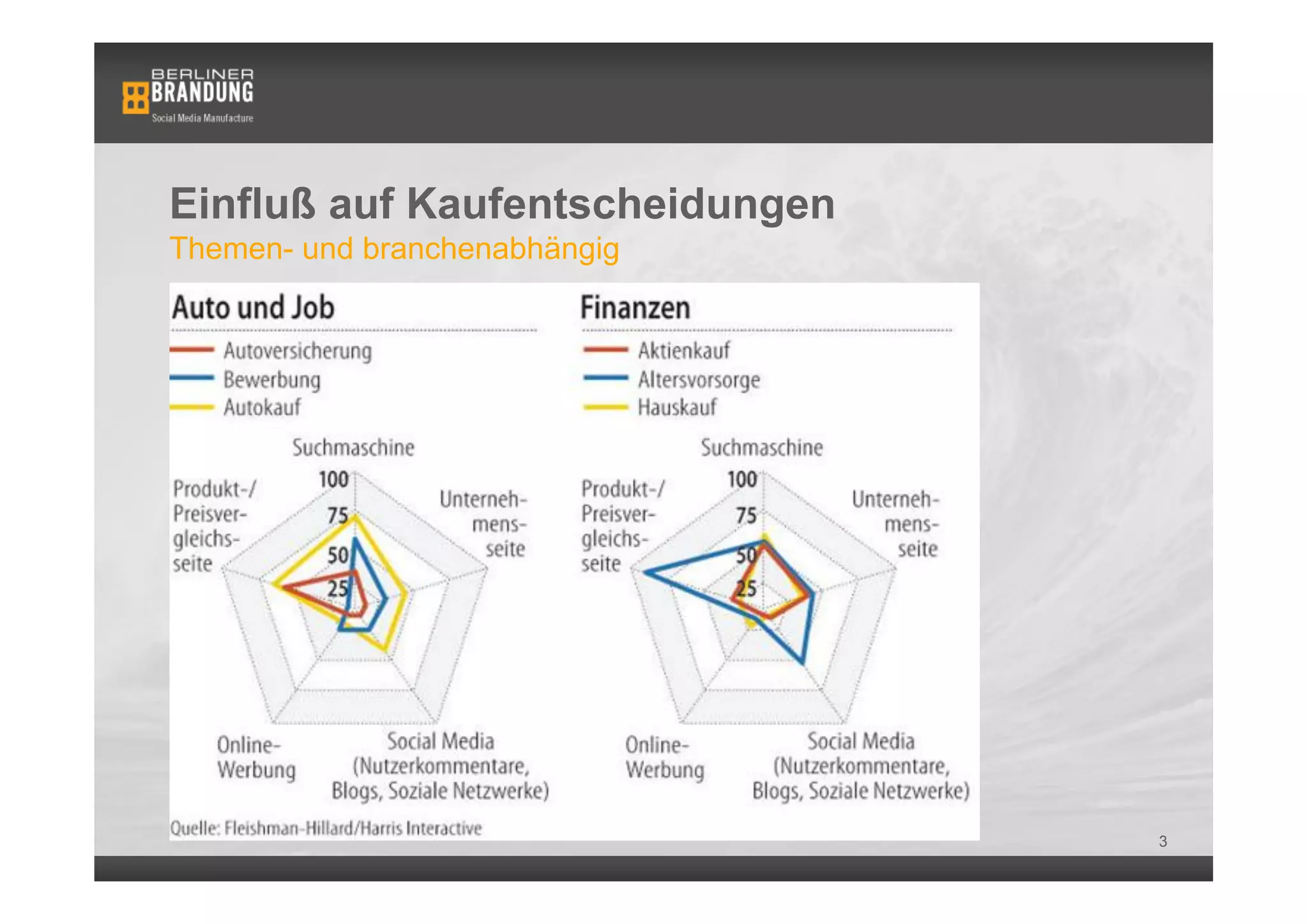Einfluß auf Kaufentscheidungen
Themen- und branchenabhängig




                                 3
 