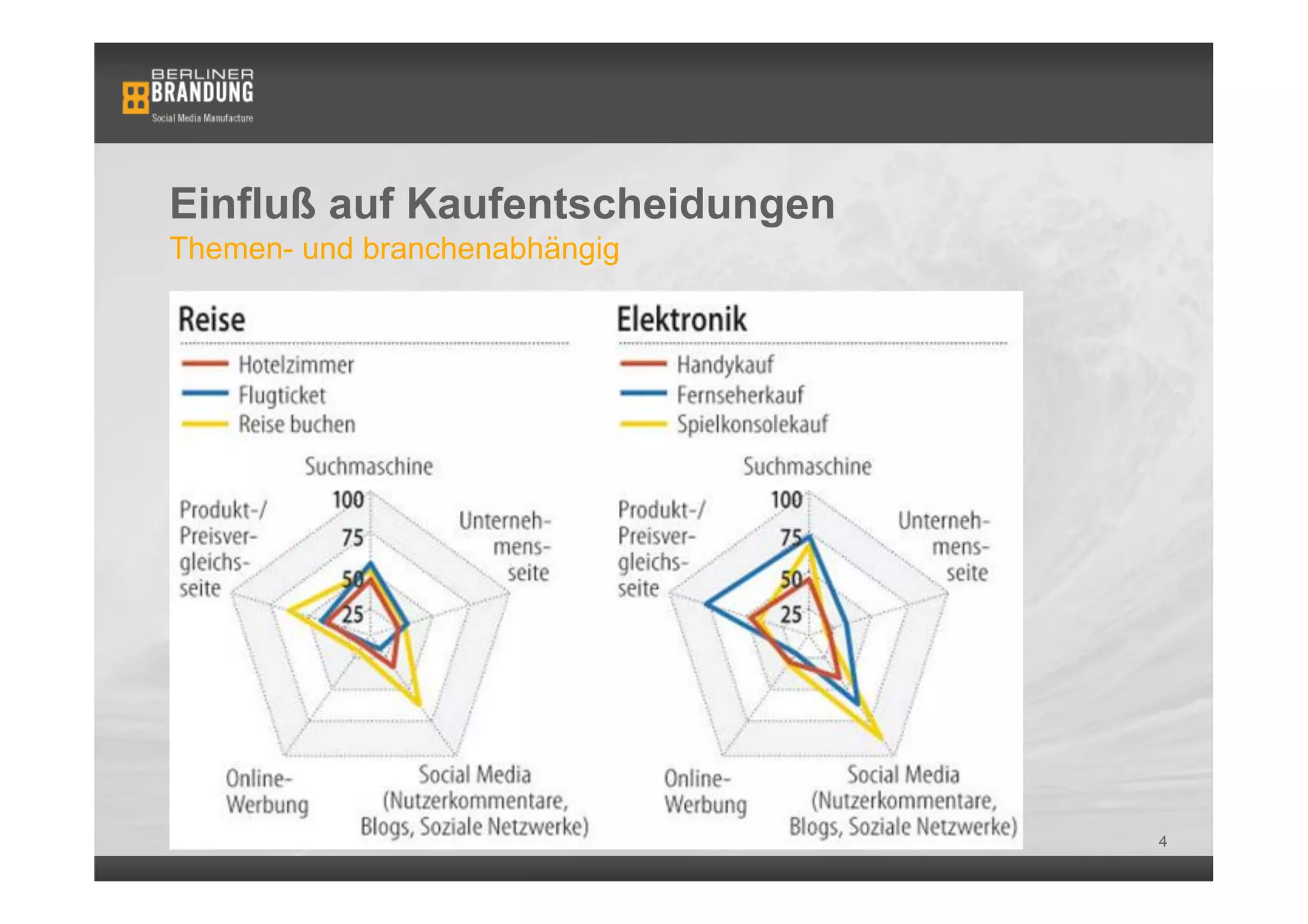 Einfluß auf Kaufentscheidungen
Themen- und branchenabhängig




                                 4
 
