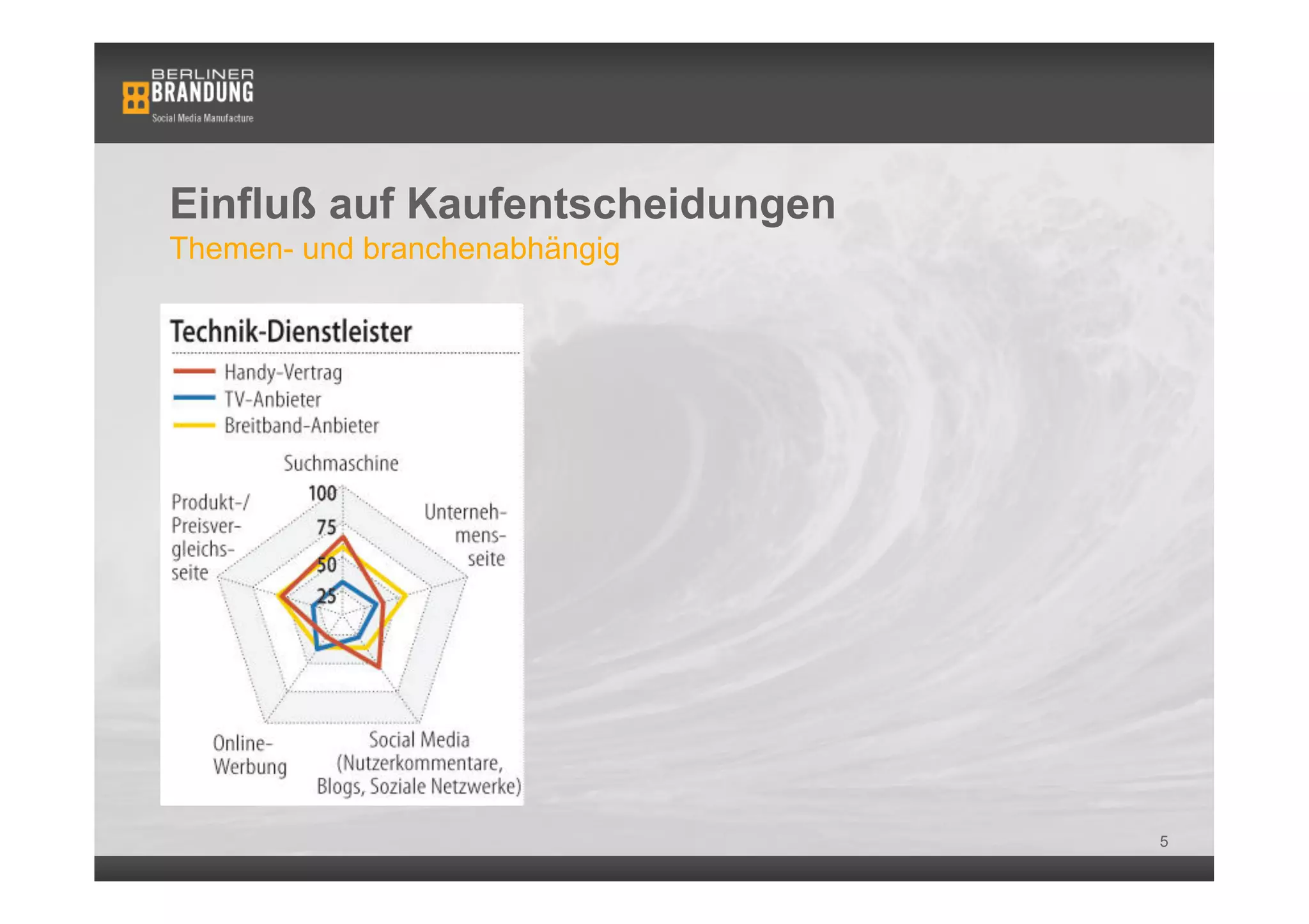 Einfluß auf Kaufentscheidungen
Themen- und branchenabhängig




                                 5
 