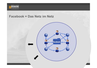 Facebook = Das Netz im Netz




                              31
 