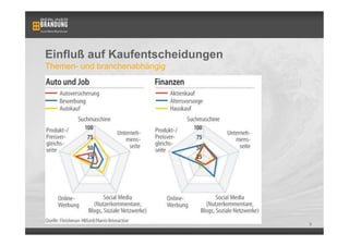 Einfluß auf Kaufentscheidungen
Themen- und branchenabhängig




                                 3
 