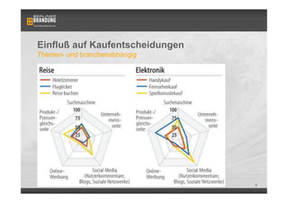 Einfluß auf Kaufentscheidungen
Themen- und branchenabhängig




                                 4
 