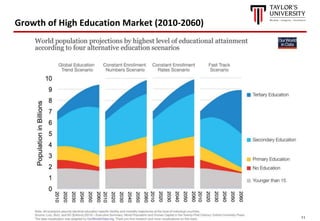 11
Growth of High Education Market (2010-2060)
 