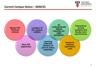 15
Current Campus Status – 2020/22
Mostly F2F
Physical
classes
Rich F2F
experience
Location of
the campus
matters
Learning
materials
(mixture of
print & online
materials)
An
undergraduate
degree
required six-
eight
semesters.
Research
required
specialized
Labs
Interactions
among
students and
faculty were
synchronous
 