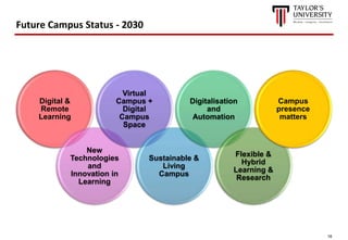 16
Future Campus Status - 2030
Digital &
Remote
Learning
New
Technologies
and
Innovation in
Learning
Virtual
Campus +
Digital
Campus
Space
Sustainable &
Living
Campus
Digitalisation
and
Automation
Flexible &
Hybrid
Learning &
Research
Campus
presence
matters
 