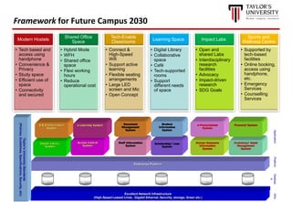 27
Framework for Future Campus 2030
Modern Hostels
• Tech based and
access using
handphone
• Convenience &
Privacy
• Study space
• Efficient use of
space
• Connectivity
and secured
Shared Office
Space
• Hybrid Mode
• WFH
• Shared office
space
• Flexi working
hours
• Reduce
operational cost
Tech-Enable
Classrooms
• Connect &
High-Speed
Wifi
• Support active
learning
• Flexible seating
arrangements
• Large LED
screen and Mic
• Open Concept
Learning Space
• Digital Library
• Collaborative
space
• Café
• Tech-supported
rooms
• Support
different needs
of space
Impact Labs
• Open and
shared Labs
• Interdisciplinary
research
facilities
• Advocacy
• Impact-driven
research
• SDG Goals
Sports and
Wellness Centre
• Supported by
tech-based
facilities
• Online booking,
access using
handphone,
etc.
• Emergency
Services
• Counselling
Services
Enterprise Platform
Excellent Network Infrastructure
(High-Speed Leased Lines, Gigabit Ethernet, Security, storage, Green etc.)
Uni
DB
Uni
DB
Uni
DB
Uni
DB
Taylor’s
University
Standards
(Policies,
Guidelines,
Specifications,
Security,
etc)
Uni
DB
Application
Platform
Databas
e
Infra
Uni
DB
Digital Library
System
Access Control
System
R & D Information
System
e-Learning System
Human Resource
Information
System
Inventory/ Asset
Management
System
Financial System
e-Procurement
System
Staff Information
System
Scholarship/ Loan
System
Student
Information
System
Document
Management
System
 