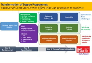 Transformation of Degree Programmes.
Bachelor of Computer Science offers wide-range options to students
Year 1:
Fundamentals
Year 2:
Specialization Year 3: Campus/Industry/Incubator
Computer Science Core
Modules
Specialisations
1. Artificial Intelligence
2. Data Science
3. Cybersecurity
4. Mobile Computing
Minor:
Business/creative
media/Psychology/etc.
Extension:
1. AI
2. Data Science
3. Cybersecurity
4. Etc.
Capstone
Project 1 & 2
Internship
Industrial
Project 1
Industry
Project 2
Technopreneurship
Project 2
Technopreneurship
Project 1
Conventional
Track
(On Campus)
WBL Track
(In Industry)
Techno Track
(In Business
Incubator –
Bizpod)
DUAL AWARD
 