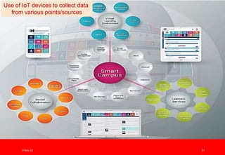 Smart Digital Campus
8-Nov-22 31
Use of IoT devices to collect data
from various points/sources
 