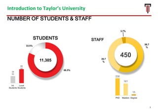 3
11,305
34
53
68
52
Int.
Students
Local
Students
STUDENTS
33.5%
66.5%
NUMBER OF STUDENTS & STAFF
56.7
%
39.7
%
450
STAFF
230
161
15
PhD Masters Degree
3.7%
Introduction to Taylor’s University
 