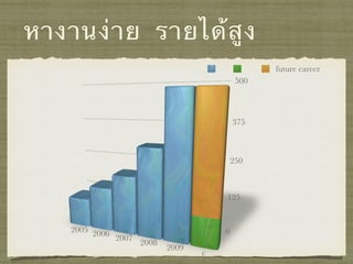 หางานง่าย รายได้สูง
future career
 