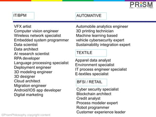 ©PrismPhilosophy copyright content
VFX artist
Computer vision engineer
Wireless network specialist
Embedded system programmer
Data scientist
Data architect
AI research scientist
RPA developer
Language processing specialist
Deployment engineer
3D modeling engineer
3D designer
Cloud architect
Migration engineer
Android/IOS app developer
Digital marketing
IT/BPM
Automobile analytics engineer
3D printing technician
Machine learning based
vehicle cybersecurity expert
Sustainability integration expert
AUTOMATIVE
Apparel data analyst
Environment specialist
IT process engineer specialist
E-textiles specialist
TEXTILE
Cyber security specialist
Blockchain architect
Credit analyst
Process modeler expert
Robot programmer
Customer experience leader 
BFSI / RETAIL
 