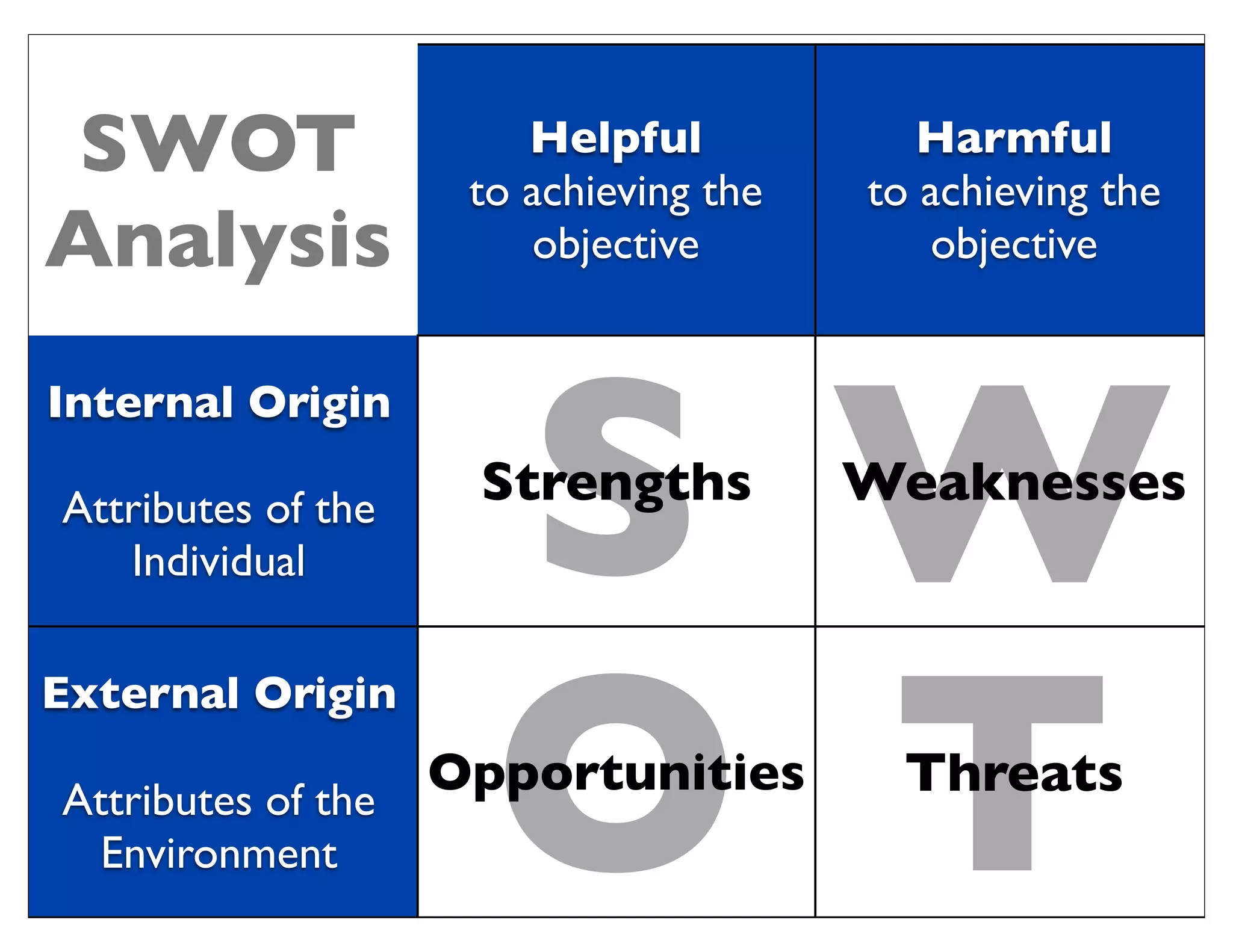 S
TO
W
Helpful
to achieving the
objective
Harmful
to achieving the
objective
Internal Origin
Attributes of the
Individual
External Origin
Attributes of the
Environment
Strengths Weaknesses
Opportunities Threats
SWOT
Analysis
 