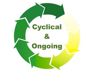 Cyclical
&
Ongoing
 