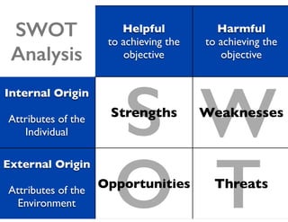 S
TO
W
Helpful	

to achieving the
objective
Harmful
to achieving the
objective
Internal Origin 	

!
Attributes of the
Individual
Strengths Weaknesses
External Origin
!
Attributes of the
Environment
Opportunities Threats
SWOT
Analysis
 