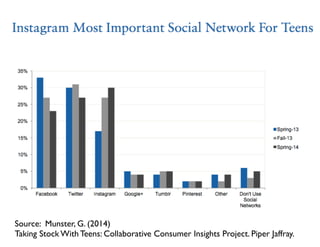 Source: Munster, G. (2014) 	

Taking Stock With Teens: Collaborative Consumer Insights Project. Piper Jaffray.
 