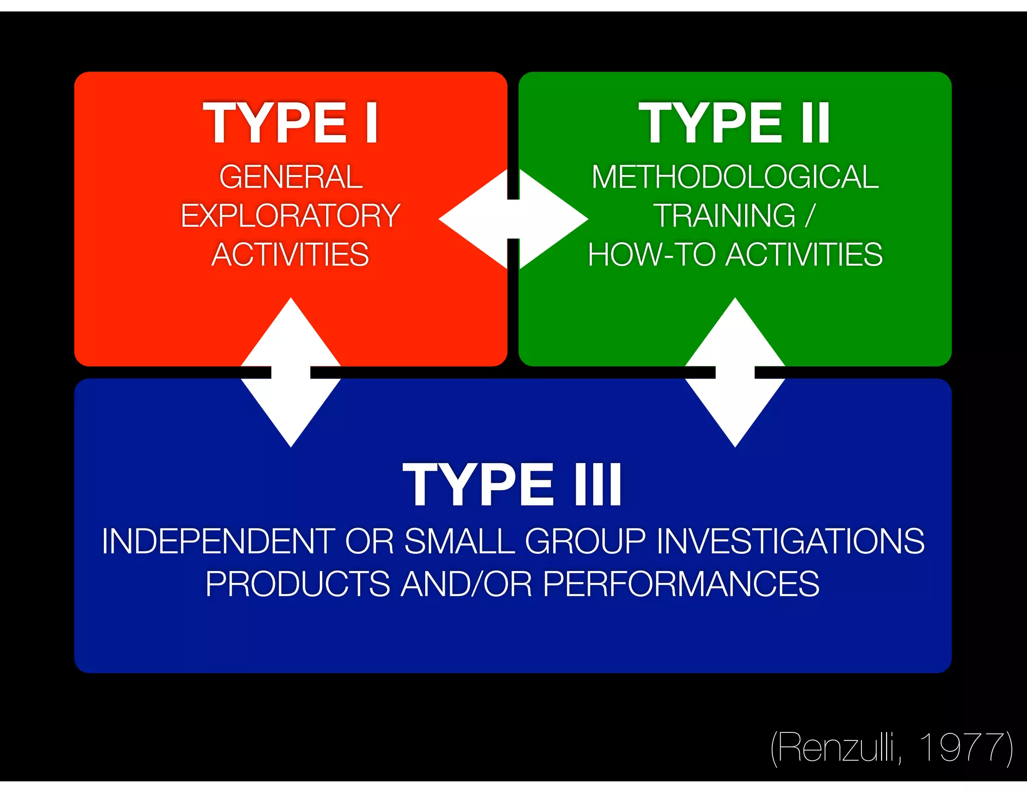 TYPE III
INDEPENDENT OR SMALL GROUP INVESTIGATIONS
PRODUCTS AND/OR PERFORMANCES
TYPE I
GENERAL
EXPLORATORY
ACTIVITIES
TYPE II
METHODOLOGICAL
TRAINING /
HOW-TO ACTIVITIES
(Renzulli, 1977)
 