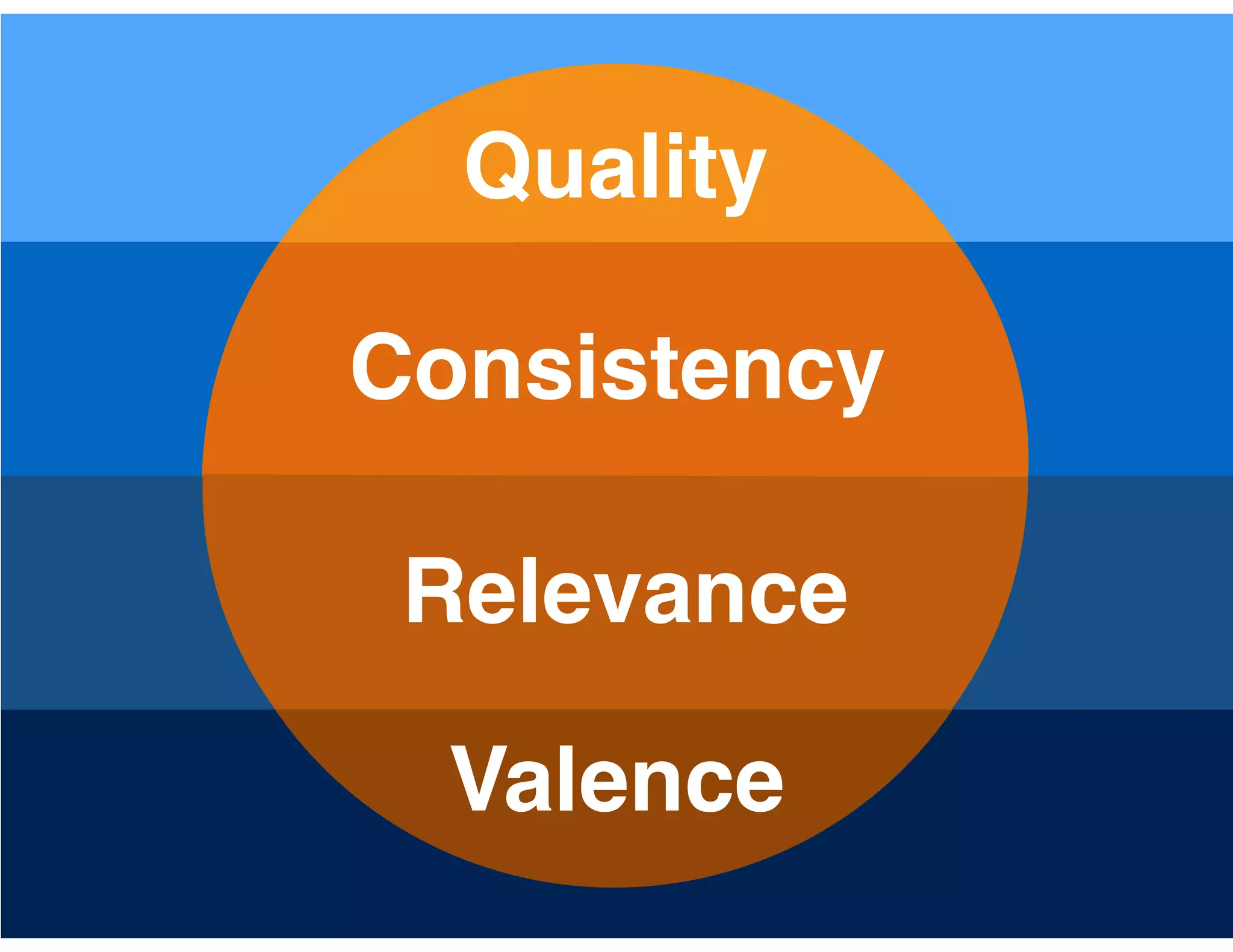 Consistency
Relevance
Quality
Valence
 