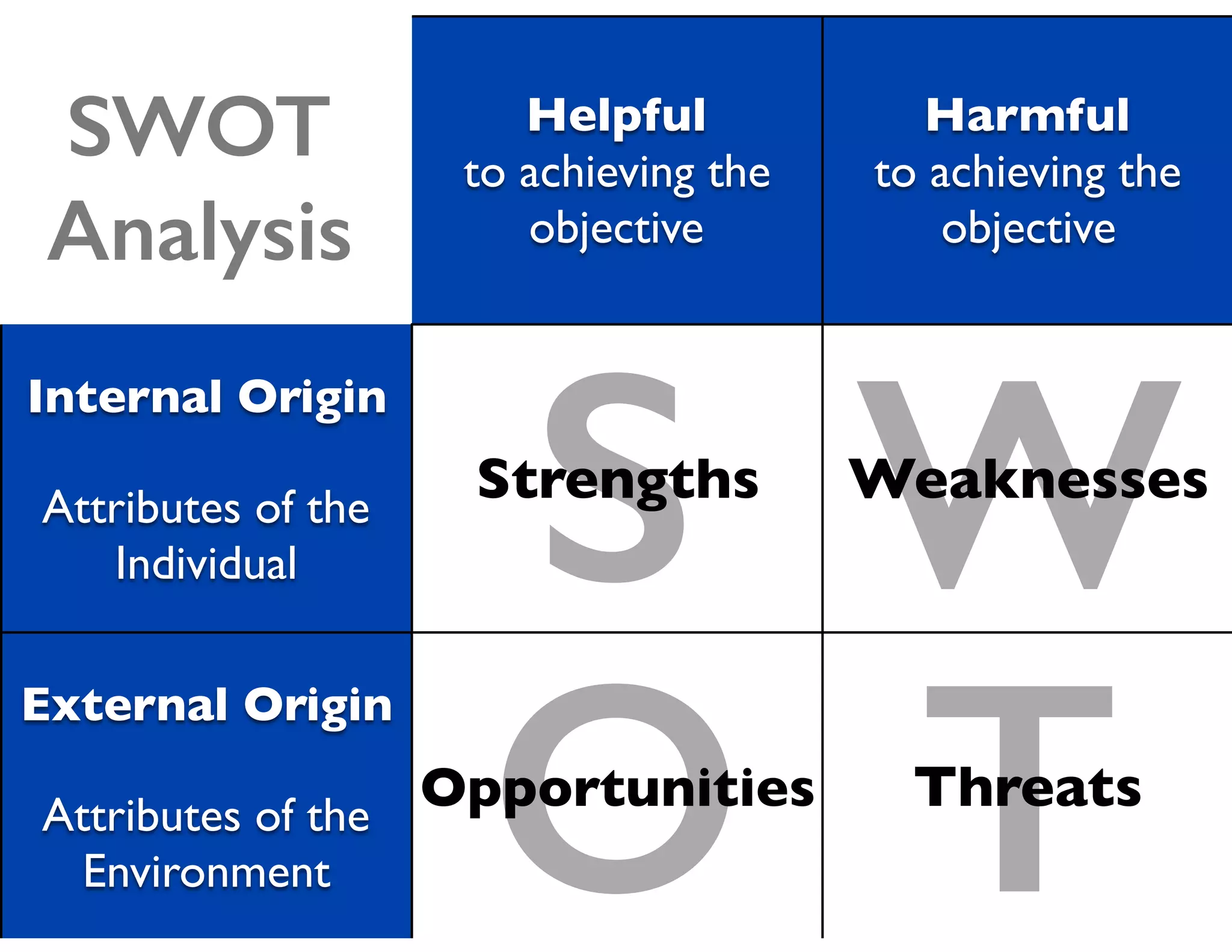 S
TO
W
Helpful
to achieving the
objective
Harmful
to achieving the
objective
Internal Origin
Attributes of the
Individual
Strengths Weaknesses
External Origin
Attributes of the
Environment
Opportunities Threats
SWOT
Analysis
 