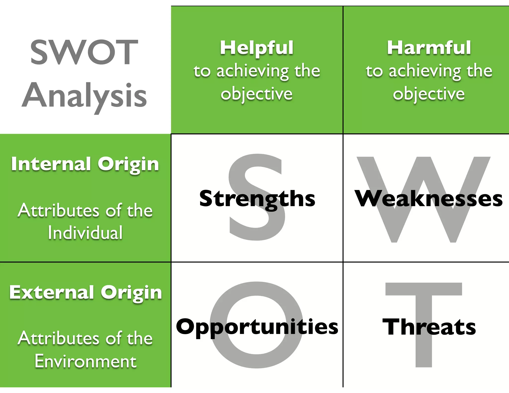 S
TO
W
Helpful
to achieving the
objective
Harmful
to achieving the
objective
Internal Origin
Attributes of the
Individual
Strengths Weaknesses
External Origin
Attributes of the
Environment
Opportunities Threats
SWOT
Analysis
 