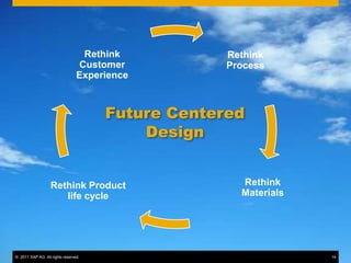 © 2011 SAP AG. All rights reserved. 14
Rethink
Process
Rethink
Materials
Rethink Product
life cycle
Rethink
Customer
Exper...