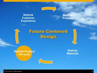 © 2011 SAP AG. All rights reserved. 19
Rethink
Process
Rethink
Materials
Rethink Product
life cycle
Rethink
Customer
Exper...