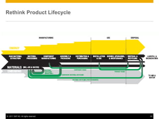 © 2011 SAP AG. All rights reserved. 20© 2011 SAP AG. All rights reserved. 20
Rethink Product Lifecycle
 