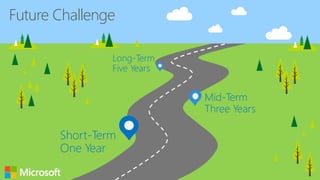 Future Challenge
Short-Term
One Year
Mid-Term
Three Years
Long-Term
Five Years
 